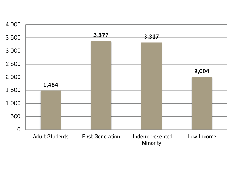 Graph showing that there are 1,484 adult students, 3,377 first generation students, 3,317 underrepresented minorities and 2,004 low income students