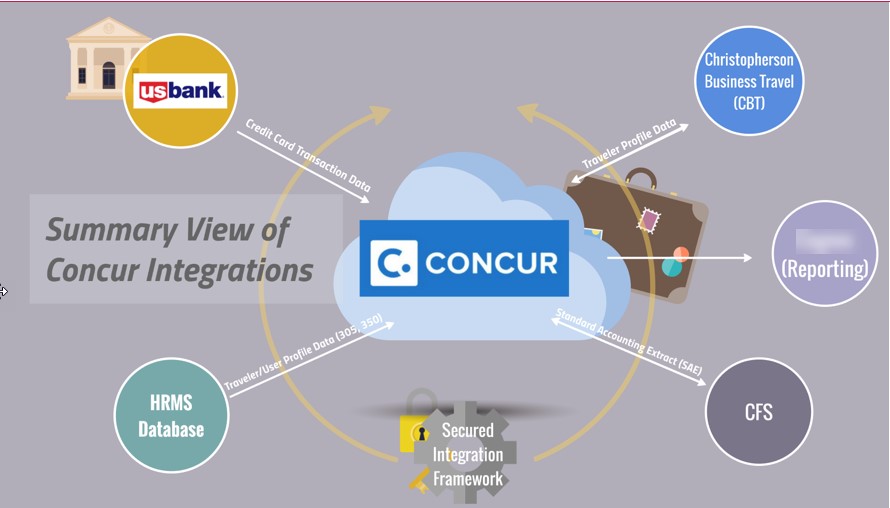 Concur Integrations