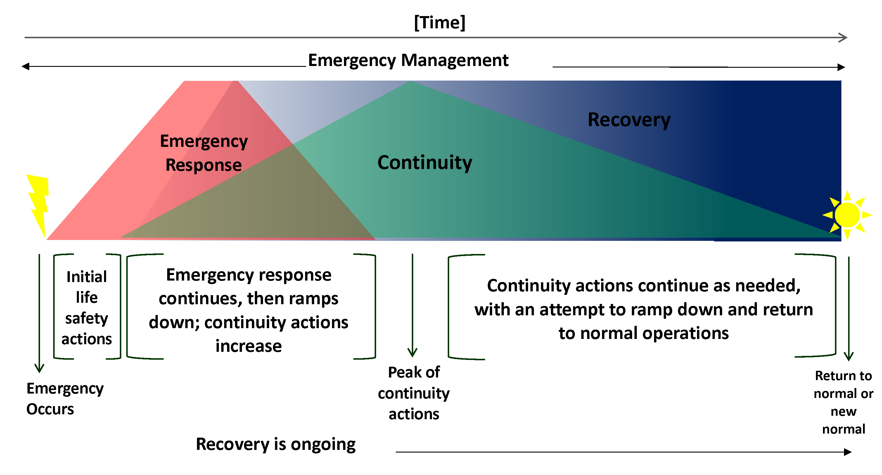 Diagram showing initial life safety actions ramping up right after or during an emergency. As the emergency response ramps down, continuity actions increase. After a time, continuity actions ramp down as things return to normal or the new normal.