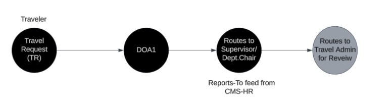 Concur Approval Workflow