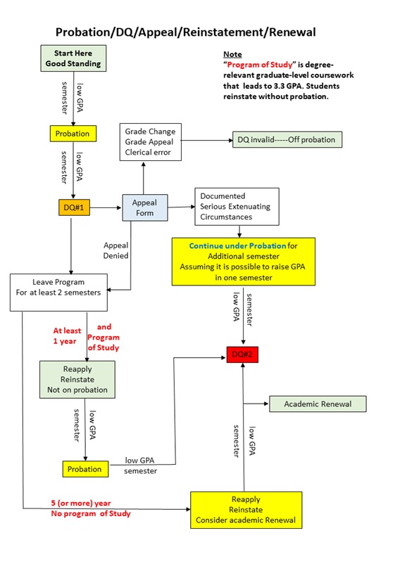 Visual for disqualification process