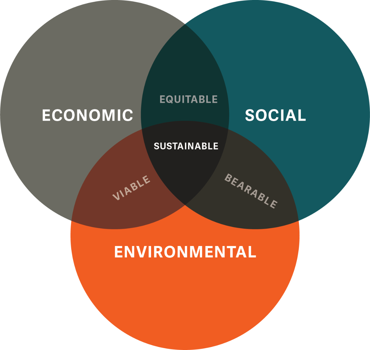 Sustainability Venn Diagram