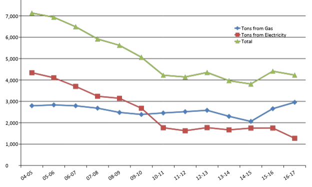 chart of main campus green house emissions