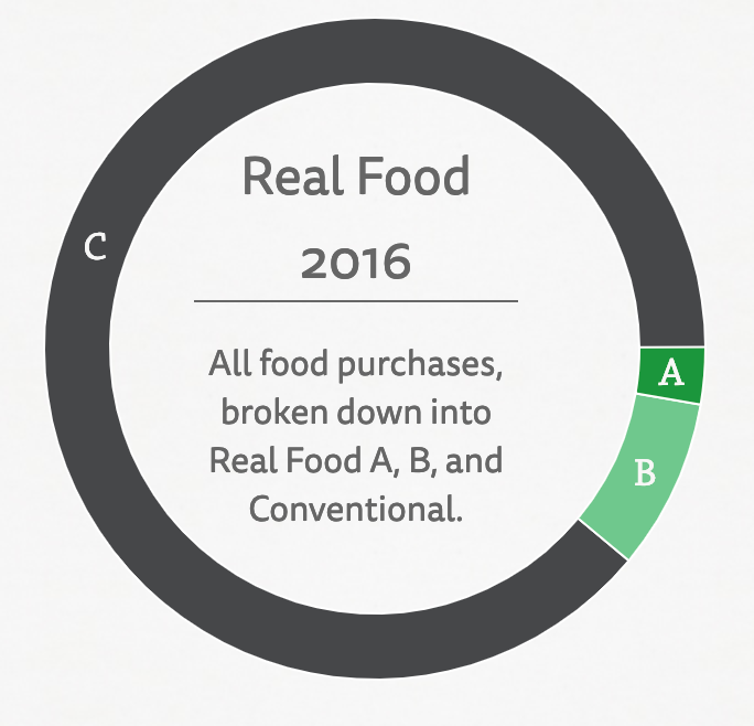 Real Food Challenge Breakdown 2016