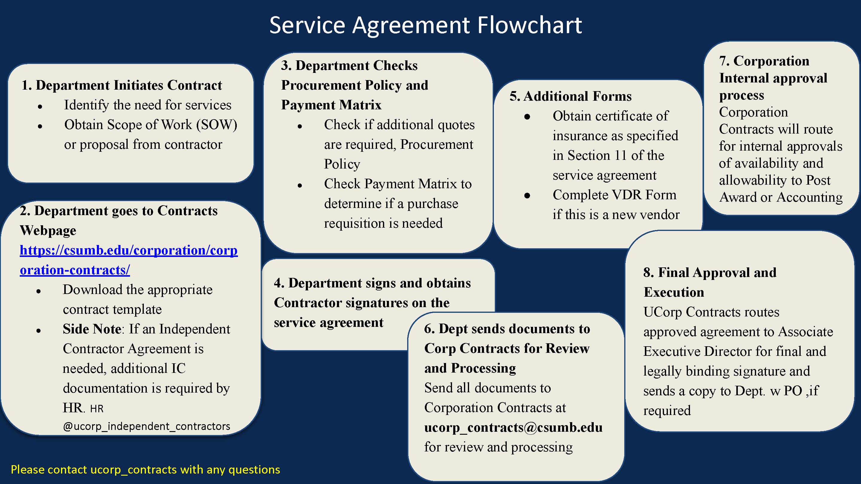 service agreement flowchart