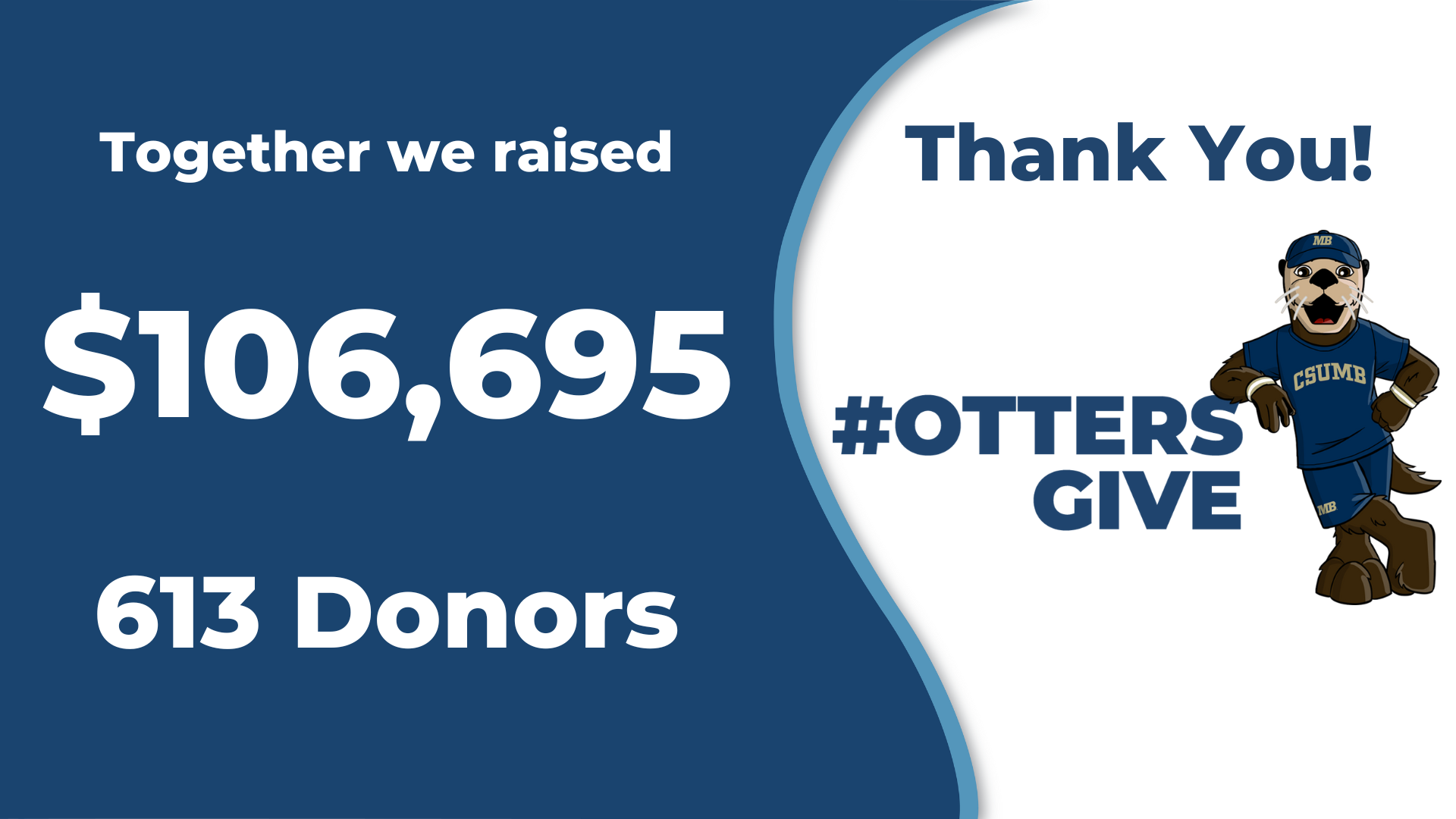 Day of giving result, together we raised $106,695 with 613 donors.