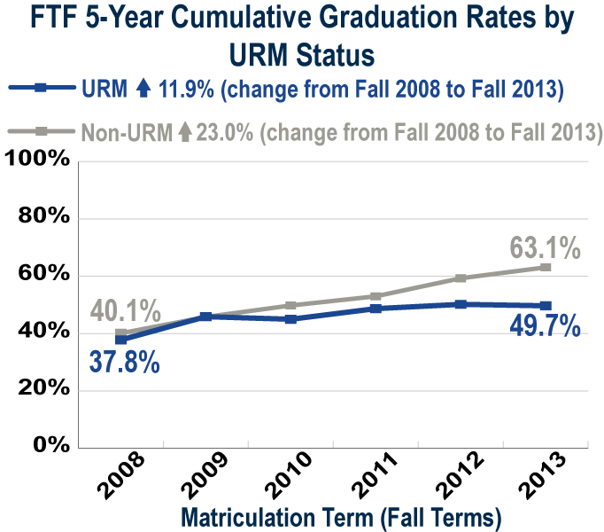 FTF 5-year graduation rate by URM status (see accessible data table below)