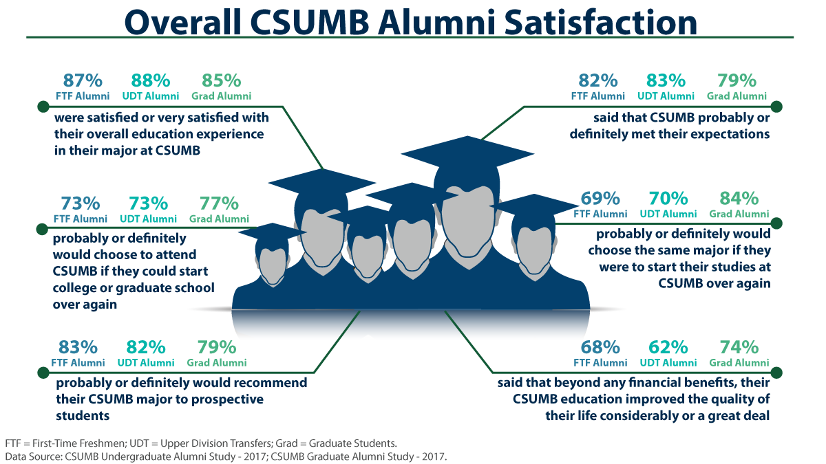 Overall CSUMB Alumni Satisfaction Infographic - Accessible narrative below.