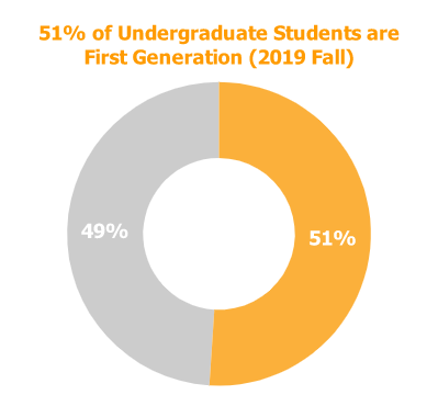 51% of undergraduate students are first generation (2019 Fall).