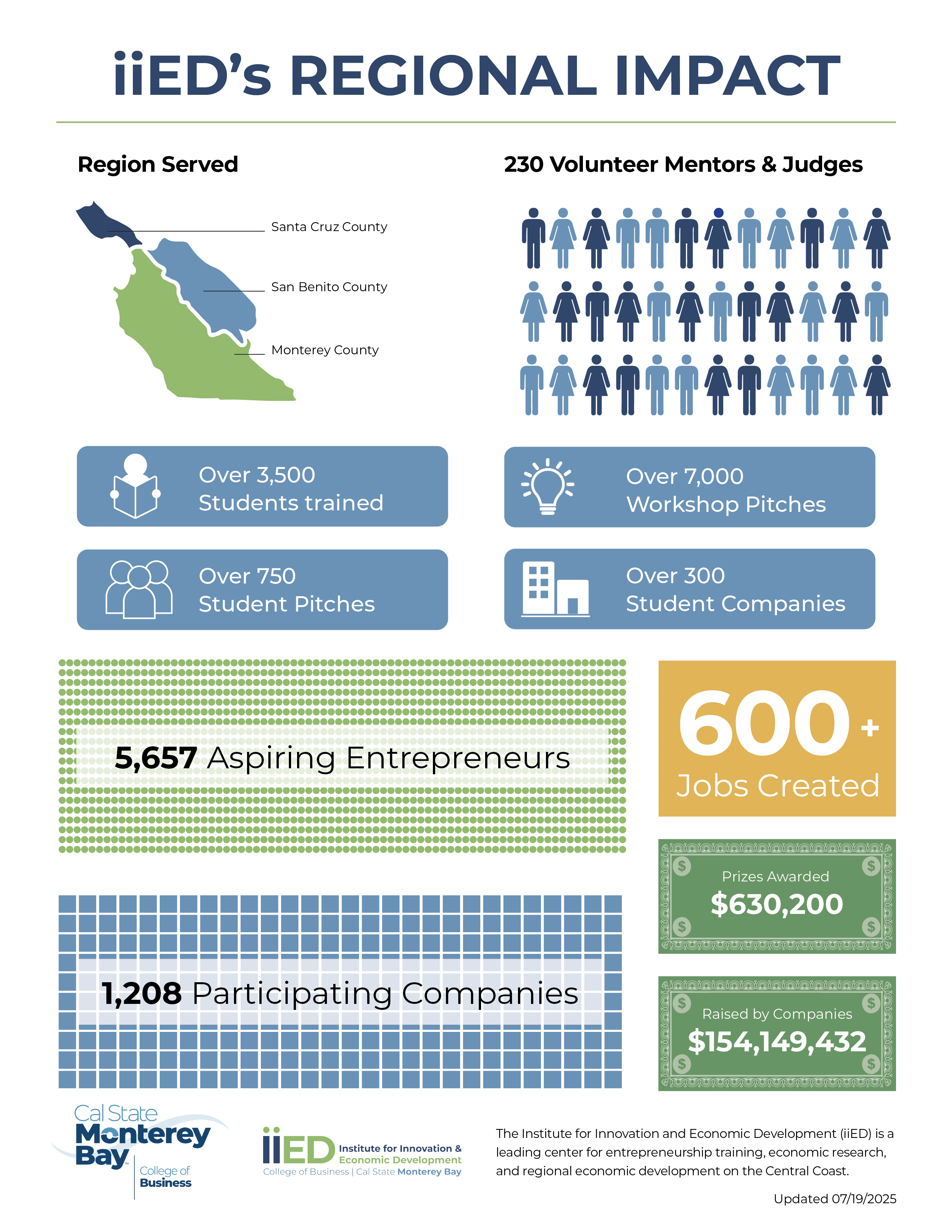 iiED Infographic and data