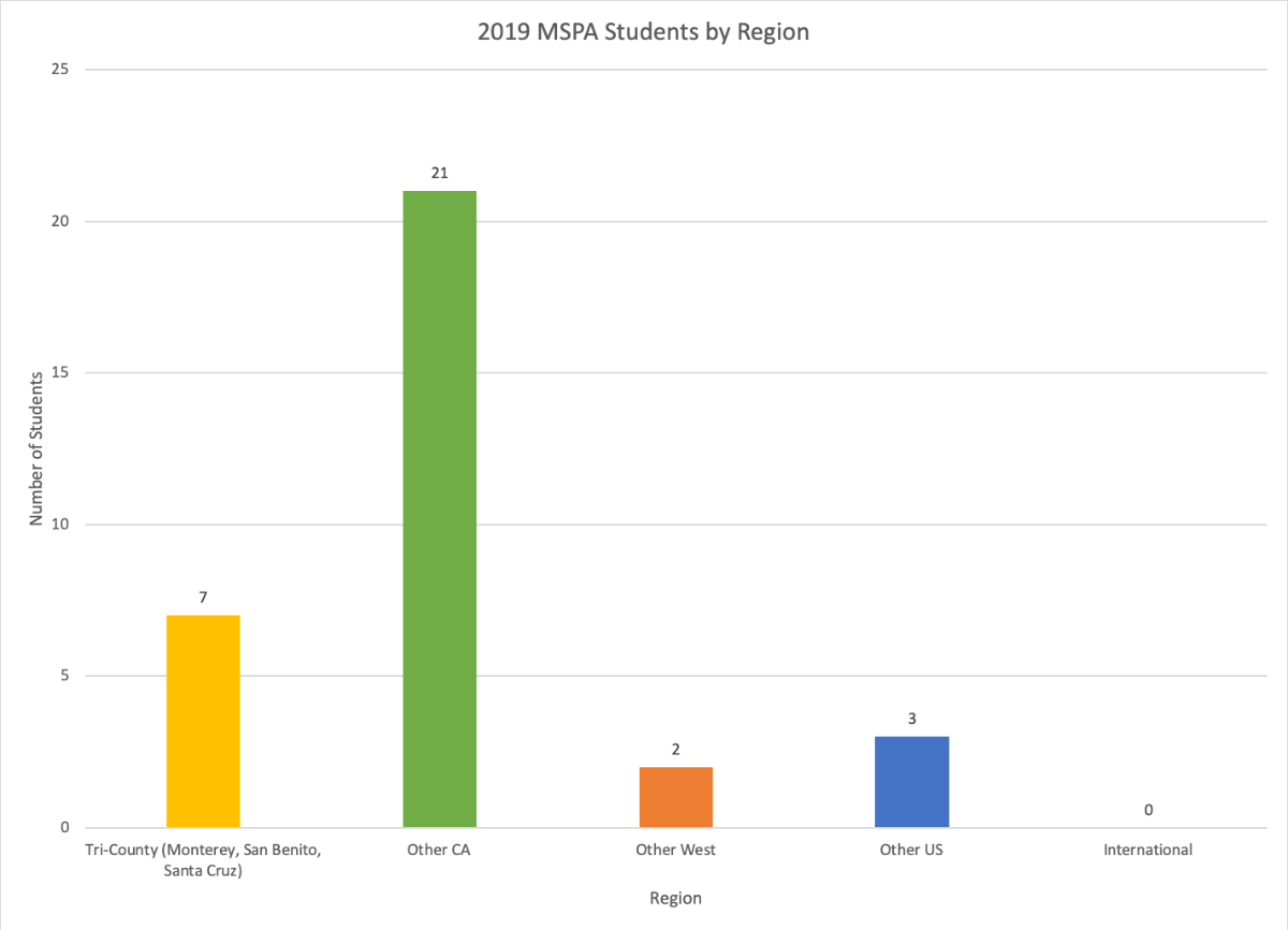 2019 MSPA Students by Region Graph
