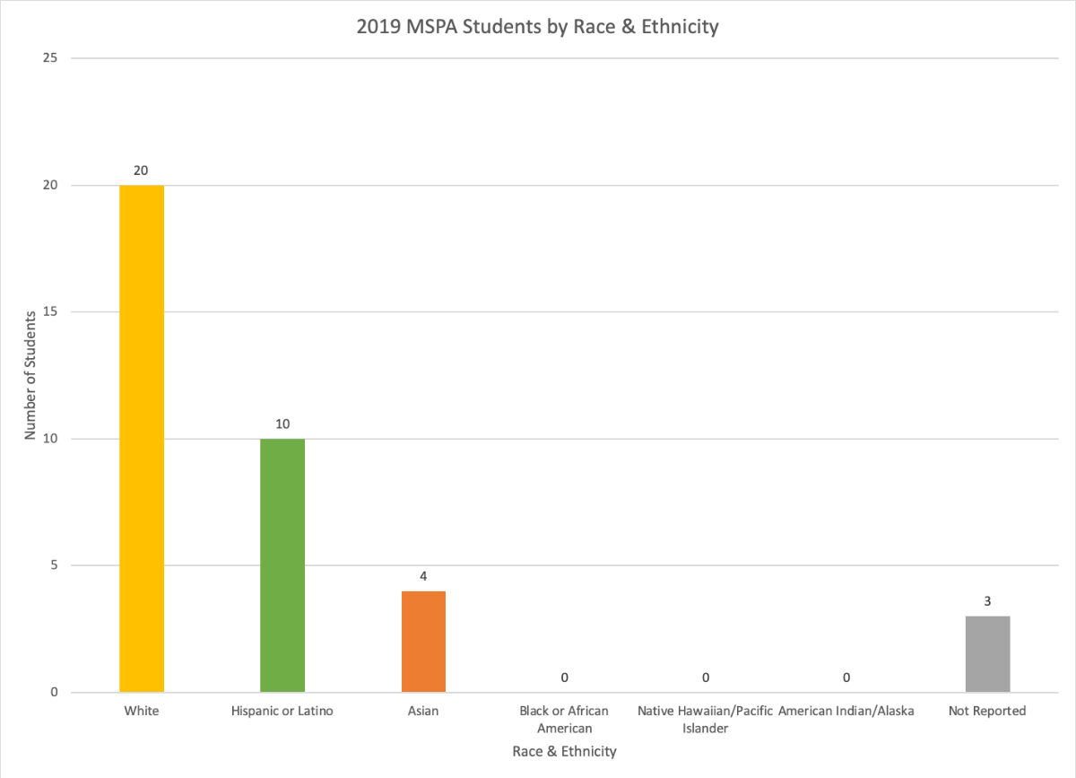 2019 MSPA Students by Race & Ethnicity