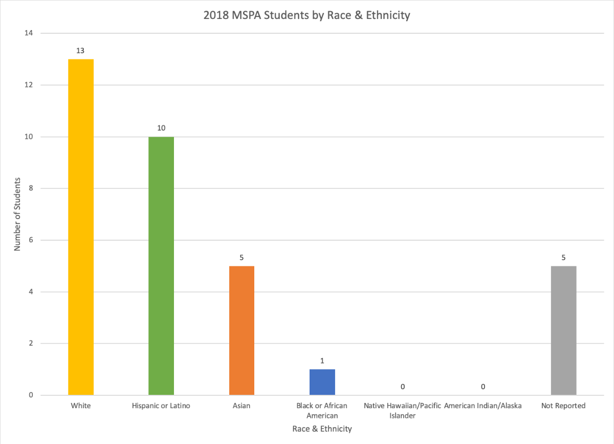 2018 MSPA Students by Race & Ethnicity