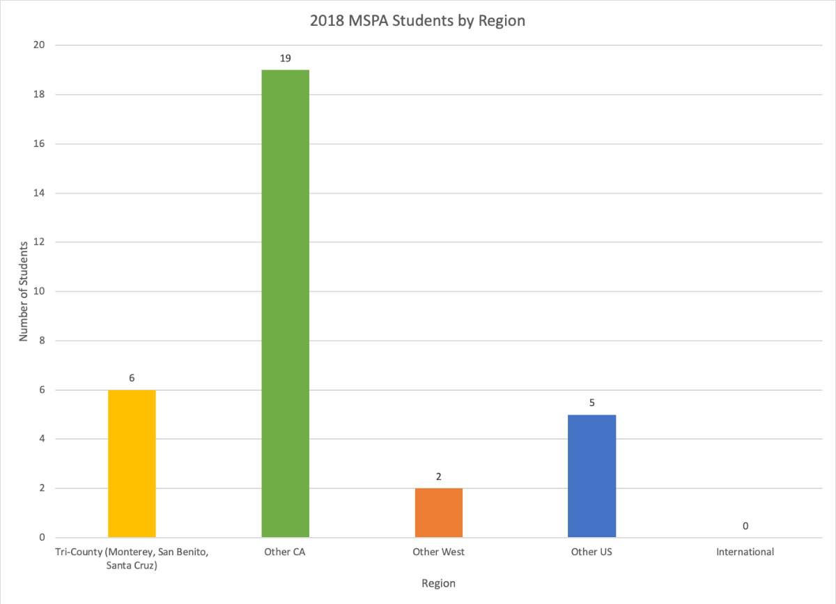 2018 MSPA Students by Region Graph