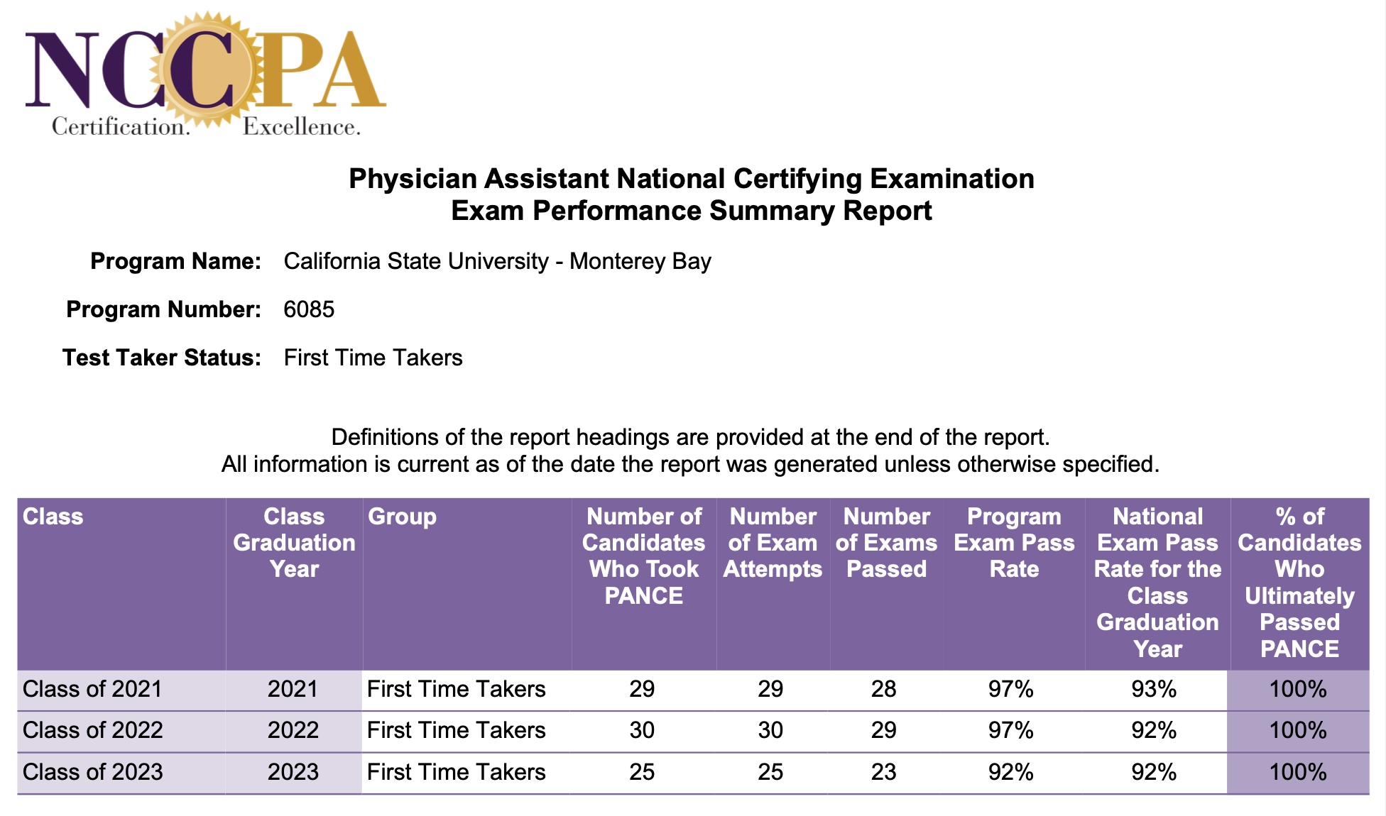 CSUMB MSPA PANCE Exam Performance Summary Table