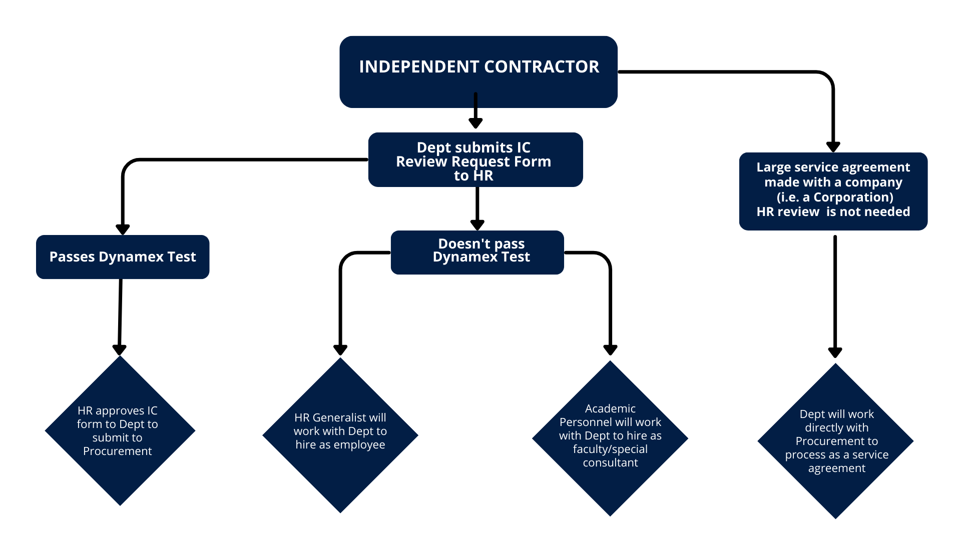 Independent Contractor Decision Flow Chart