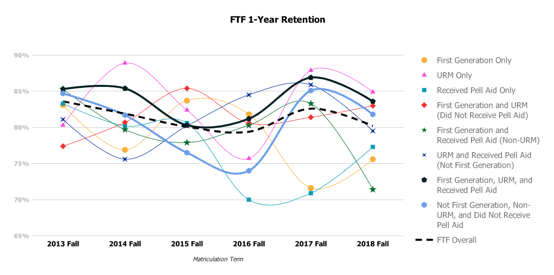 FTF 1-Year Retention by intersectional groups. See accessible data tables.