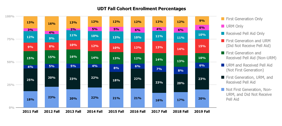 UDT Fall cohort enrollment by intersectional groups. See accessible data tables.