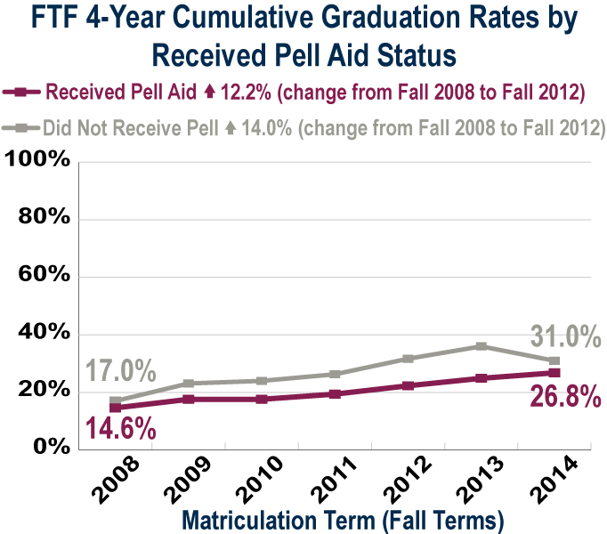 FTF 4-year graduation rate by Pell received (see accessible data table below)
