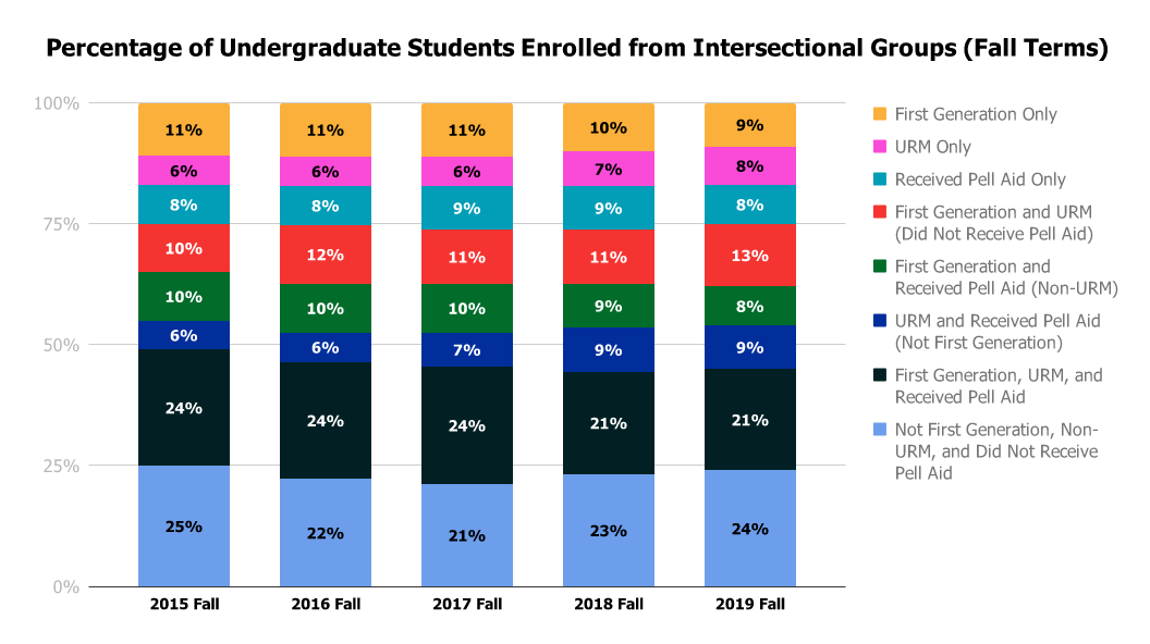 Undergraduate enrollment by intersectional groups. See accessible data table.