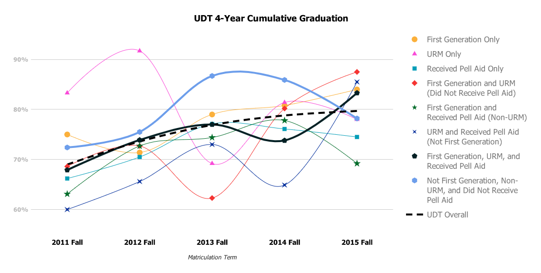 UDT 4-Year Graduation by intersectional groups. See accessible data table.