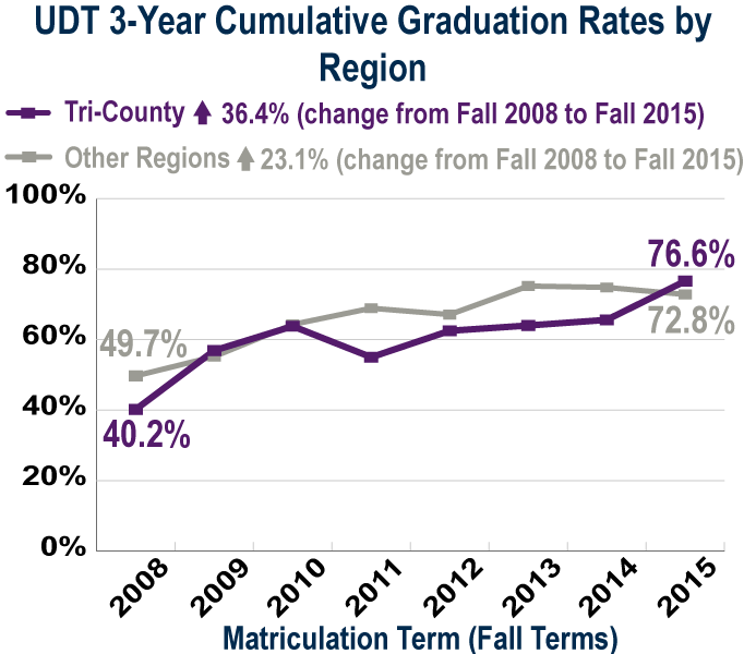 UDT 3-year graduation by Region (see accessible data table below)