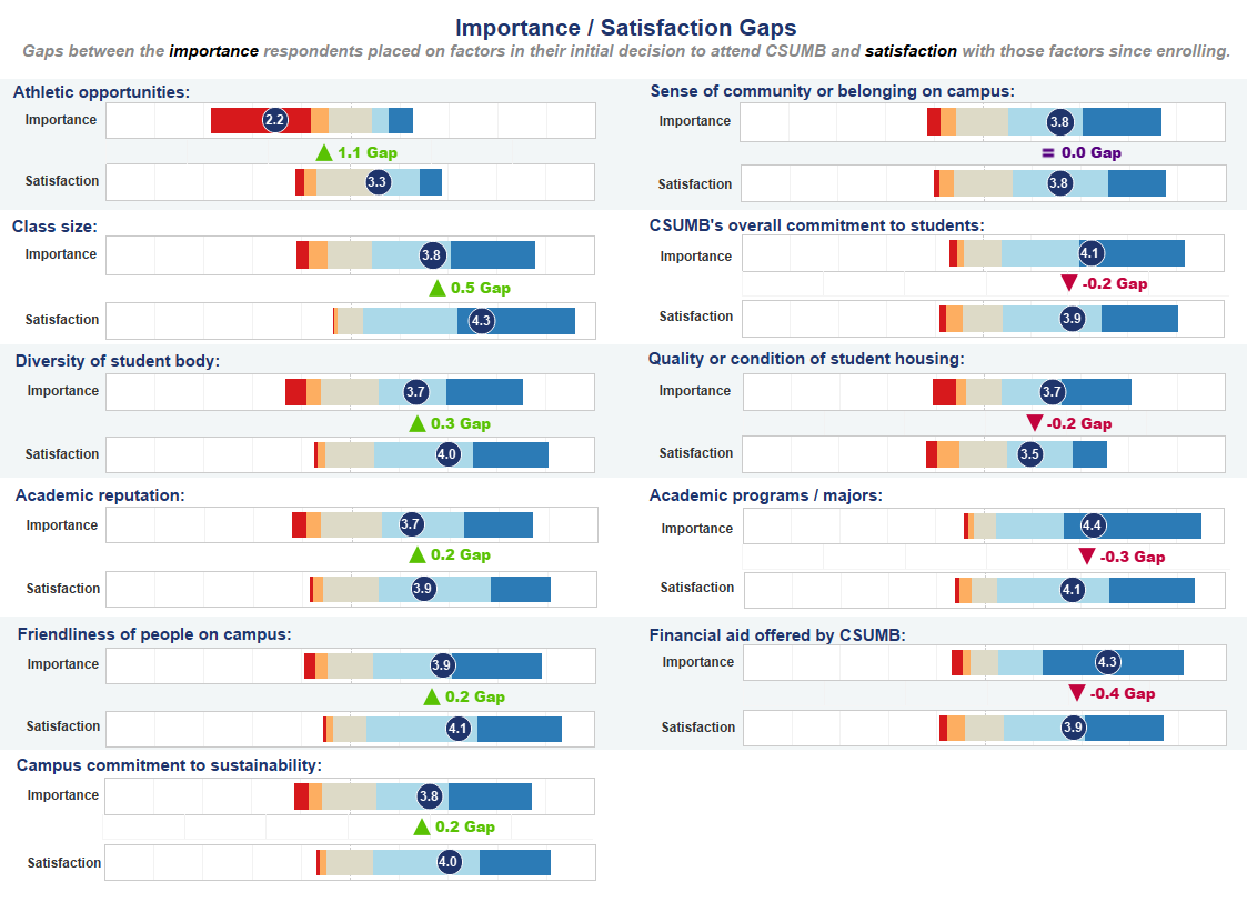 Importance / Satisfaction Gaps. See accessible data tables below.