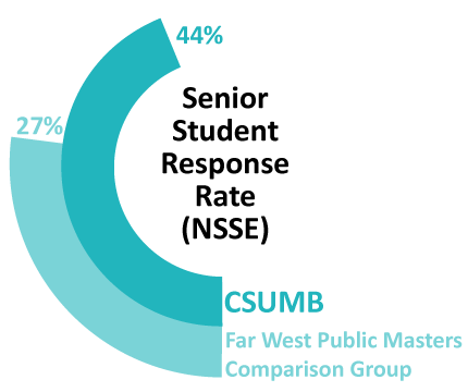 Senior student response rate 44%. See accessible data table.