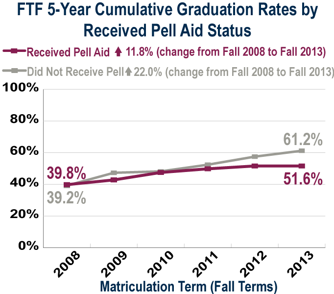 FTF 5-year graduation rate by Pell received (see accessible data table below)