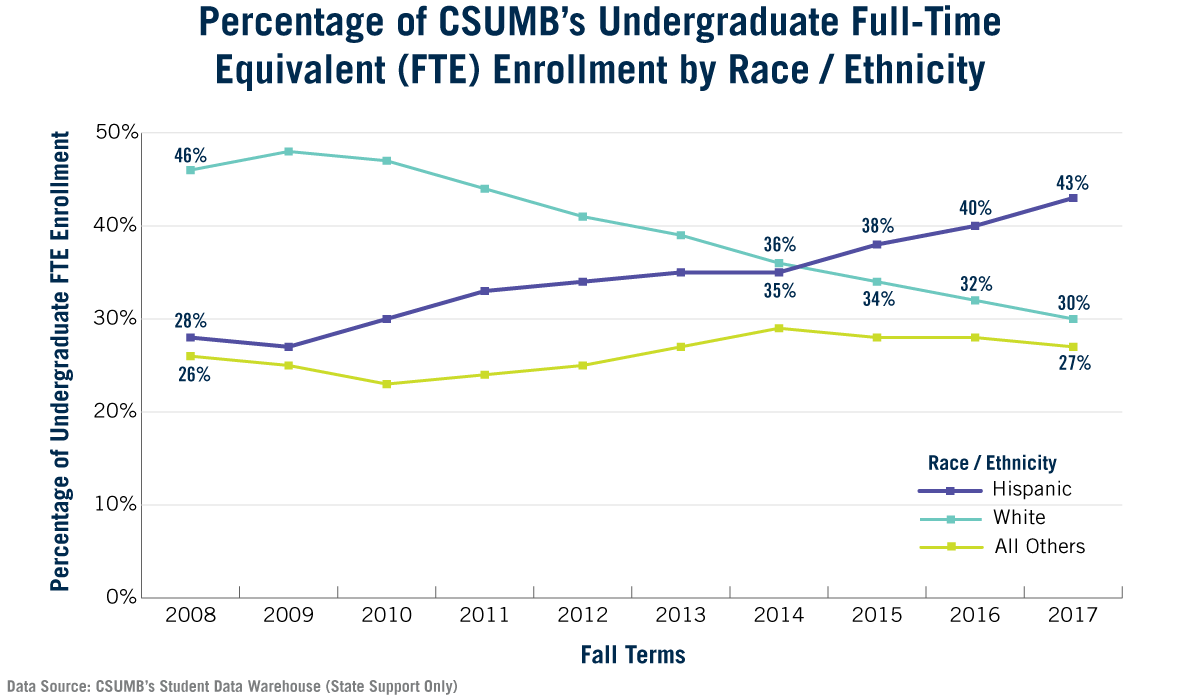 Percentage of CSUMB's Undergraduate FTE Enrollment by Race Ethnicity 2008-2017