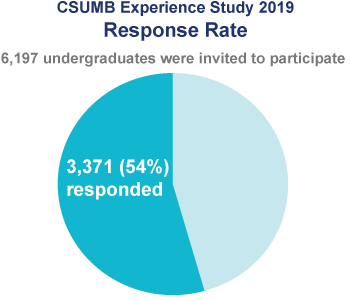 Response rate pie chart: 3,371 (54%) of 6,197 invited undergraduates responded.