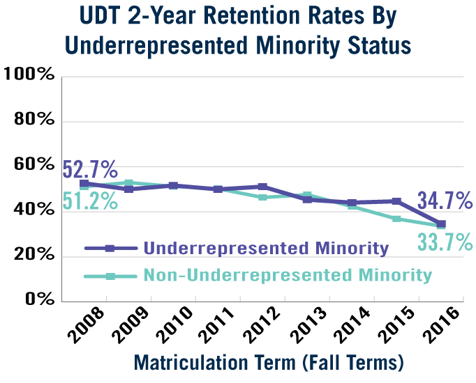 UDT 2-Year Retention by URM Status (See Accessible Data Table Below)