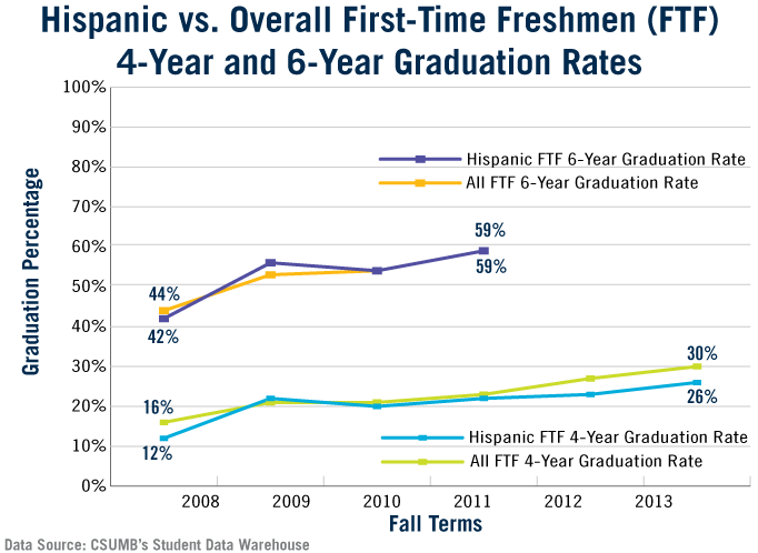 Hispanic vs. Overall First-time Freshmen Graduation Rates