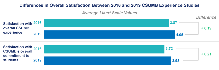 Differences in Overall Satisfaction 2016 and 2019. See accessible data table.