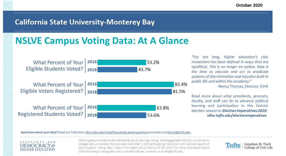 NSLVE Campus Voting Data: At a Glance 2016 and 2018. See narrative below.