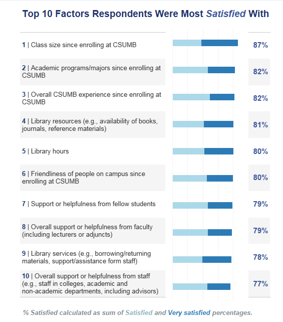 Top Factors Respondents Were Most Satisfied With. See accessible data table.