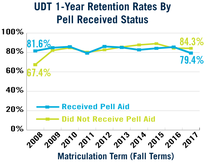 UDT 1-Year Retention by Pell Received Status (See Accessible Data Table Below)