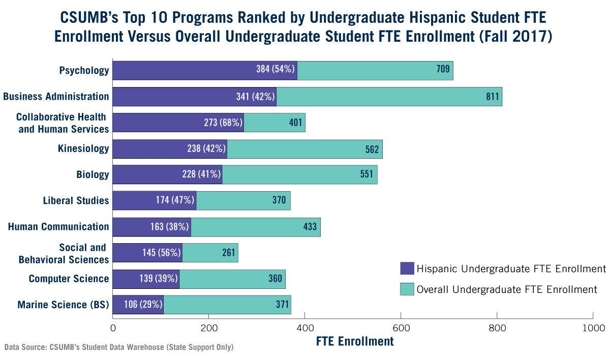 Top 10 Undergraduate Programs by Hispanic Student FTE Enrollment