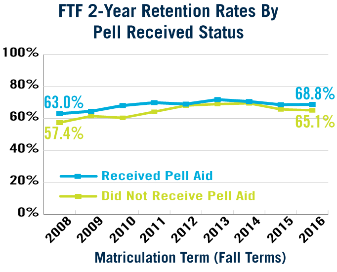 FTF 2-Year Retention by Pell Received (See Accessible Data Table Below)