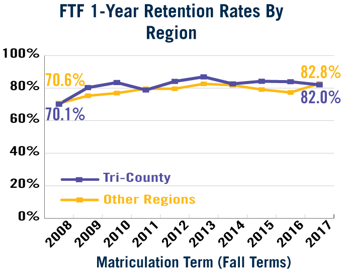 FTF 1-Year Retention by Region (See Accessible Data Table Below)