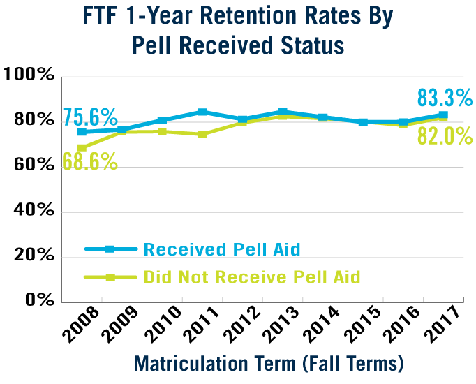 FTF 1-Year Retention by Pell Received (See Accessible Data Table Below)