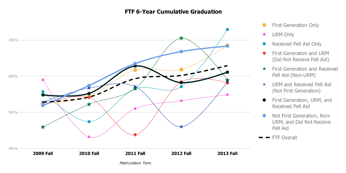 FTF 6-Year Graduation by intersectional groups. See accessible data table.