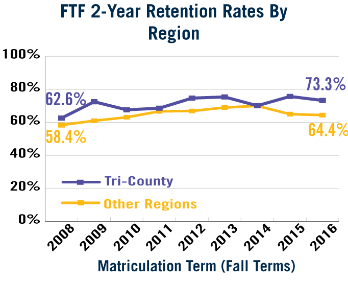 FTF 2-Year Retention by Region (See Accessible Data Table Below)