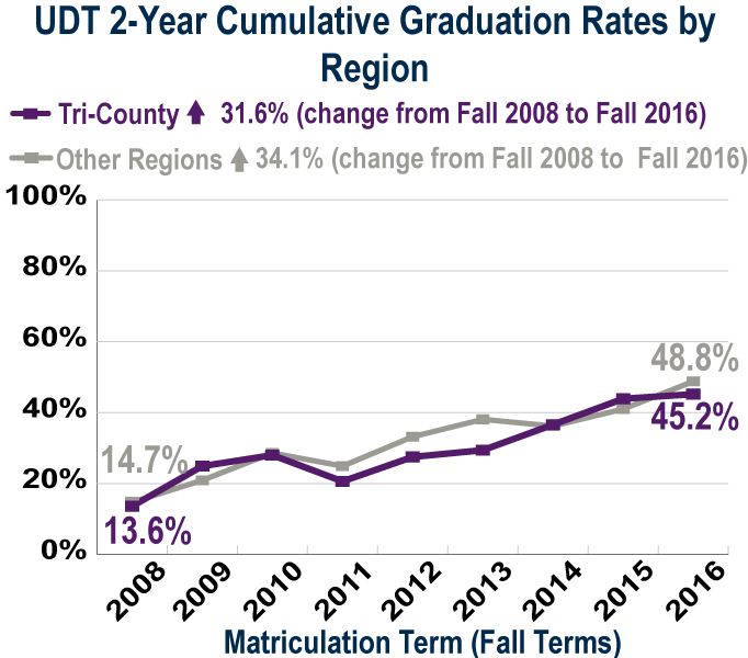 UDT 2-year graduation by Region (see accessible data table below)