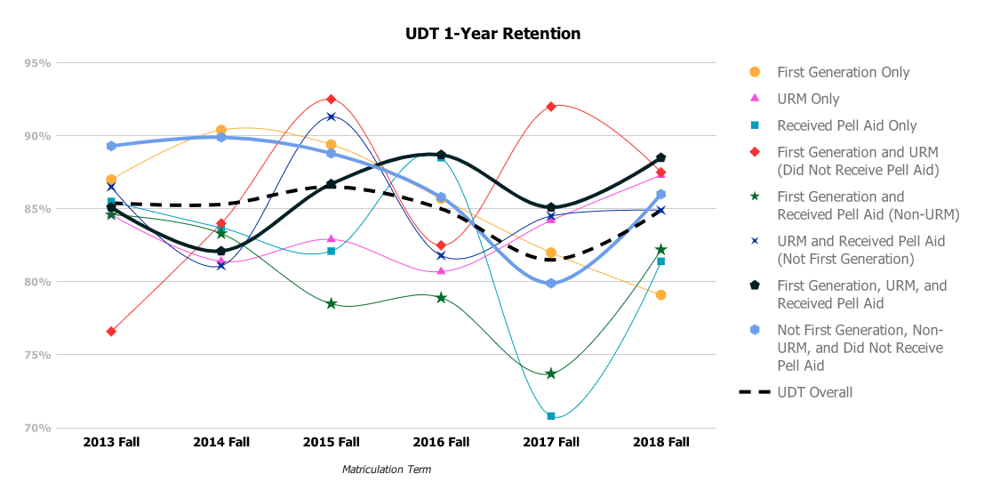 UDT 1-Year Retention by intersectional groups. See accessible data tables.