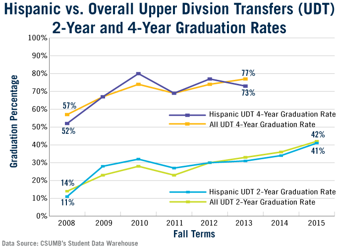 Graph - Hispanic vs. Overall Upper Division Transfer Graduation Rates