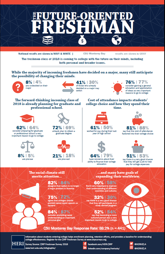 CIRP Freshman Survey (2018) Infographic