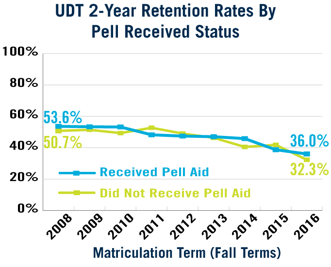 UDT 2-Year Retention by Pell Received Status (See Accessible Data Table Below)