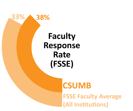 Faculty response rate 38%. See accessible data table.