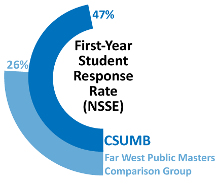 First-year student response rate 47%. See accessible data table.
